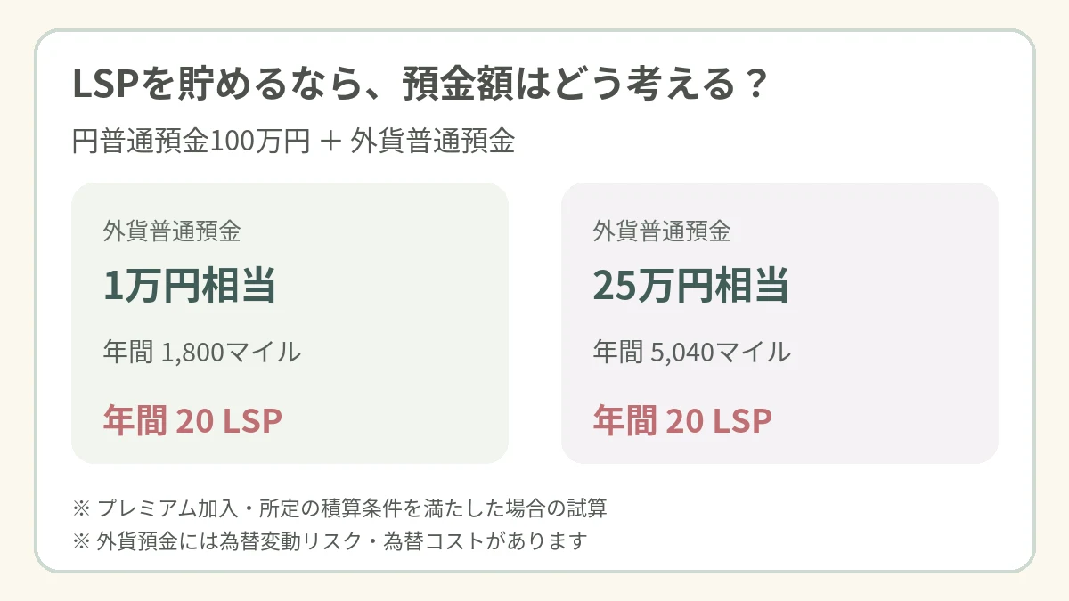 円普通預金100万円と外貨普通預金1万円・25万円相当の年間マイルと20LSPの比較